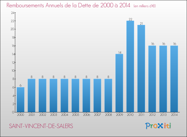 Evolution de l'annuité de la dette pour la commune de SAINT-VINCENT-DE-SALERS de 2000 à 2014 Annuités de la dette pour SAINT-VINCENT-DE-SALERS de 2000 à 2014