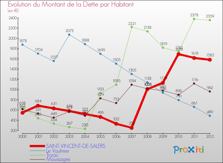 Evolution de la dette par habitant pour la commune de SAINT-VINCENT-DE-SALERS et les communes proches de 2000 à 2012 Comparaison de la dette par habitant pour SAINT-VINCENT-DE-SALERS et les communes voisines de 2000 à 2012