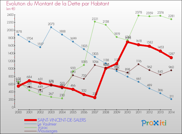Evolution de la dette par habitant pour la commune de SAINT-VINCENT-DE-SALERS et les communes proches de 2000 à 2014 Comparaison de la dette par habitant pour SAINT-VINCENT-DE-SALERS et les communes voisines de 2000 à 2014