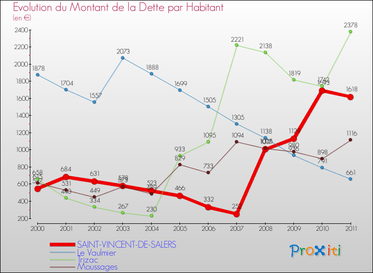 Evolution de la dette par habitant pour la commune de SAINT-VINCENT-DE-SALERS et les communes proches Comparaison de la dette par habitant pour SAINT-VINCENT-DE-SALERS et les communes voisines