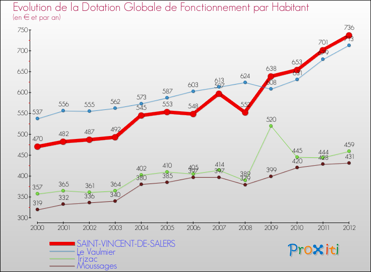 Evolution et montant de la dotation globale de fonctionnement par Habitant pour SAINT-VINCENT-DE-SALERS et les communes proches Comparaison des dotations globales de fonctionnement par habitant pour SAINT-VINCENT-DE-SALERS et les communes voisines