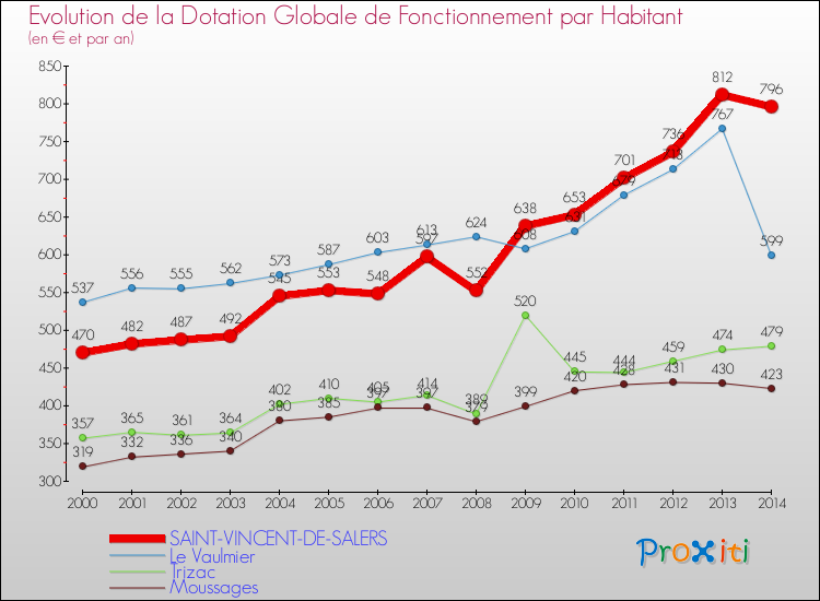 Evolution et montant de la dotation globale de fonctionnement par Habitant pour SAINT-VINCENT-DE-SALERS et les communes proches de 2000 à 2014. Comparaison des dotations globales de fonctionnement par habitant pour SAINT-VINCENT-DE-SALERS et les communes voisines de 2000 à 2014.