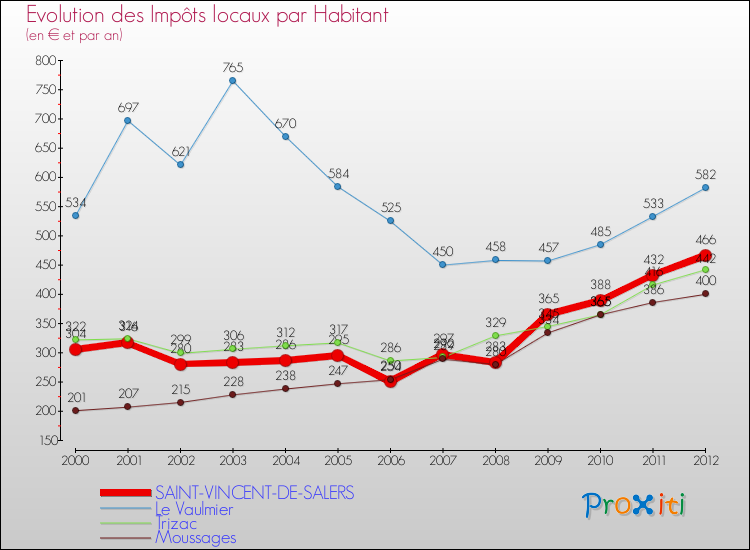 Evolution et montant des impôts locaux par Habitant pour SAINT-VINCENT-DE-SALERS et les communes proches Comparaison des impôts locaux par habitant pour SAINT-VINCENT-DE-SALERS et les communes voisines