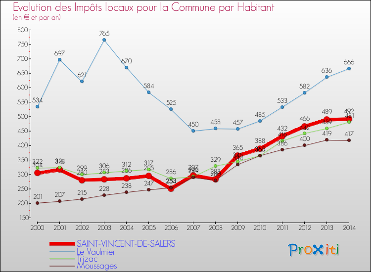 Evolution et montant des impôts locaux par Habitant pour SAINT-VINCENT-DE-SALERS et les communes proches de 2000 à 2014 Comparaison des impôts locaux par habitant pour SAINT-VINCENT-DE-SALERS et les communes voisines de 2000 à 2014