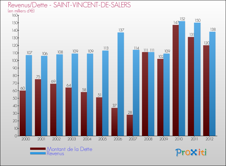 Evolution comparée de la dette et des revenus pour la commune de SAINT-VINCENT-DE-SALERS de 2000 à 2012 Comparaison de la dette et des revenus pour SAINT-VINCENT-DE-SALERS de 2000 à 2012
