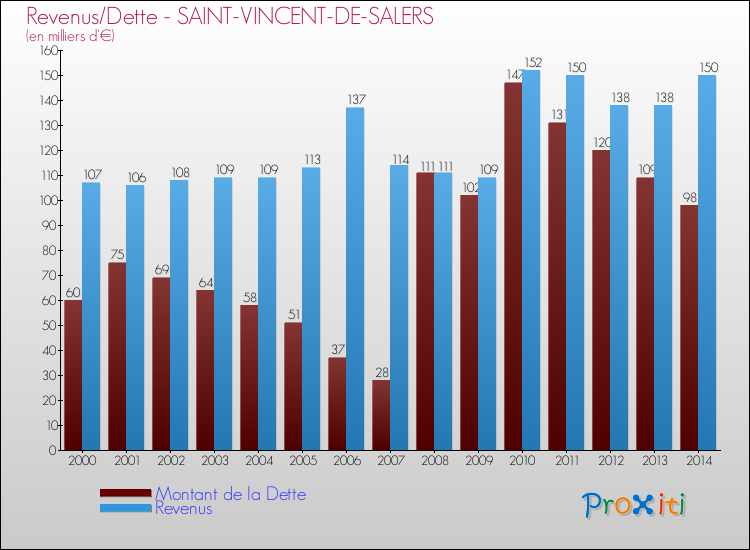 Evolution comparée de la dette et des revenus pour la commune de SAINT-VINCENT-DE-SALERS de 2000 à 2014 Comparaison de la dette et des revenus pour SAINT-VINCENT-DE-SALERS de 2000 à 2014