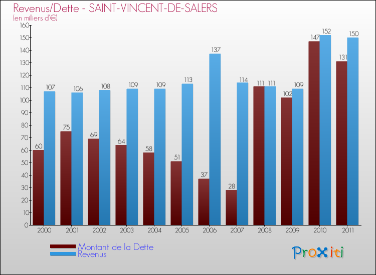 Evolution comparée de la dette et des revenus pour la commune de SAINT-VINCENT-DE-SALERS de 2000 à 2011 Comparaison de la dette et des revenus pour SAINT-VINCENT-DE-SALERS de 2000 à 2011