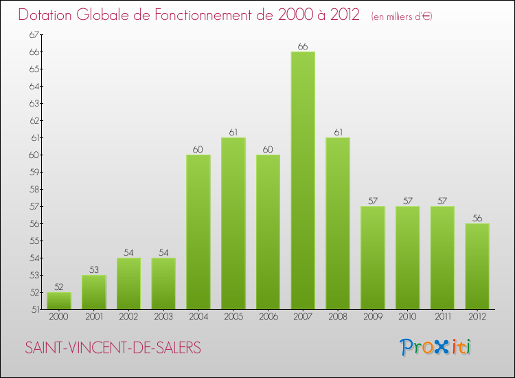 Evolution du montant de la Dotation Globale de Fonctionnement pour la commune de SAINT-VINCENT-DE-SALERS de 2000 à 2012 Evolution du montant de la Dotation Globale de Fonctionnement pour SAINT-VINCENT-DE-SALERS de 2000 à 2012