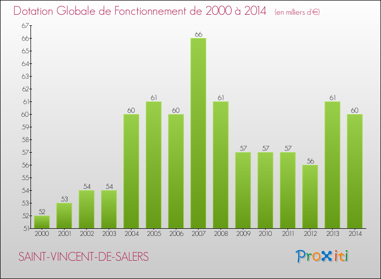 Evolution du montant de la Dotation Globale de Fonctionnement pour la commune de SAINT-VINCENT-DE-SALERS de 2000 à 2014 Evolution du montant de la Dotation Globale de Fonctionnement pour SAINT-VINCENT-DE-SALERS de 2000 à 2014