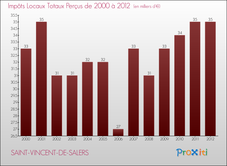 Evolution des Impôts Locaux pour la commune de SAINT-VINCENT-DE-SALERS de 2000 à 2012 Evolution des Impôts Locaux pour SAINT-VINCENT-DE-SALERS de 2000 à 2012