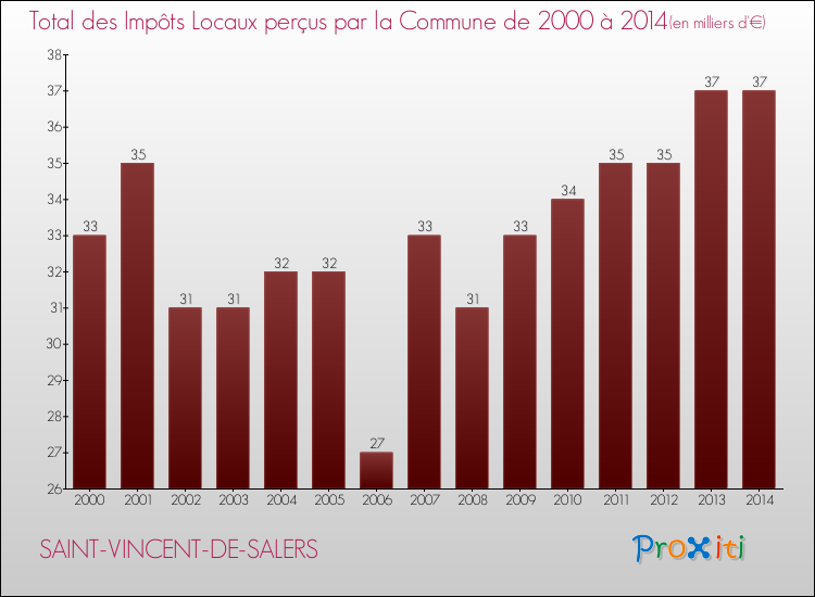 Evolution des Impôts Locaux pour la commune de SAINT-VINCENT-DE-SALERS de 2000 à 2014 Evolution des Impôts Locaux pour SAINT-VINCENT-DE-SALERS de 2000 à 2014