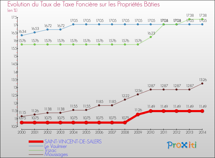 Evolution du taux de la taxe foncière sur le bati pour SAINT-VINCENT-DE-SALERS et les communes proches de 2000 à 2014 Comparaison des taux de taxe foncière sur le bati pour SAINT-VINCENT-DE-SALERS et les communes voisines de 2000 à 2014