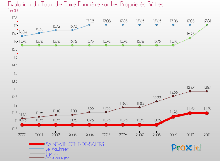 Evolution du taux de la taxe foncière sur le bati pour SAINT-VINCENT-DE-SALERS et les communes proches Comparaison des taux de taxe foncière sur le bati pour SAINT-VINCENT-DE-SALERS et les communes voisines