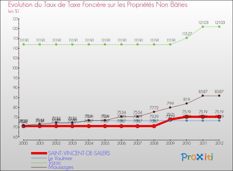 Evolution du taux de la taxe foncière sur les immeubles et terrains non batis pour SAINT-VINCENT-DE-SALERS et les communes proches de 2000 à 2012 Comparaison des taux de la taxe foncière sur les immeubles et terrains non batis pour SAINT-VINCENT-DE-SALERS et les communes voisines de 2000 à 2012