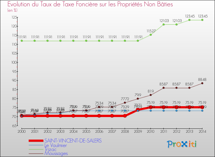 Evolution du taux de la taxe foncière sur les immeubles et terrains non batis pour SAINT-VINCENT-DE-SALERS et les communes proches de 2000 à 2014 Comparaison des taux de la taxe foncière sur les immeubles et terrains non batis pour SAINT-VINCENT-DE-SALERS et les communes voisines de 2000 à 2014