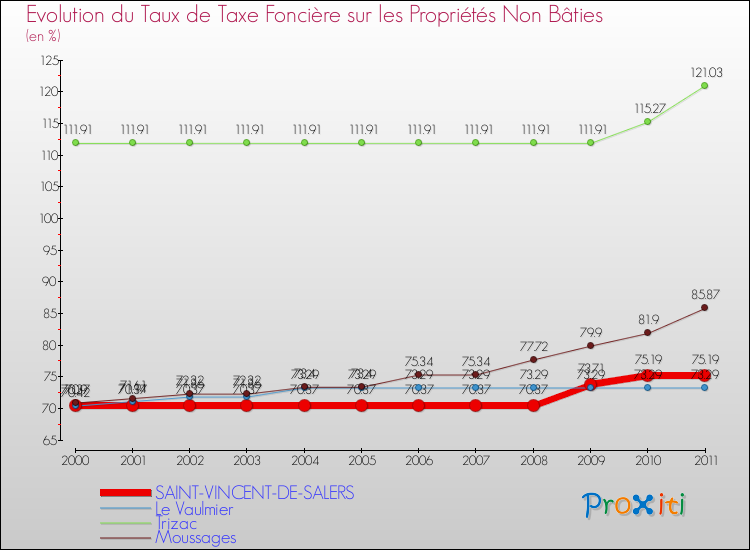 Evolution du taux de la taxe foncière sur les immeubles et terrains non batis pour SAINT-VINCENT-DE-SALERS et les communes proches Comparaison des taux de la taxe foncière sur les immeubles et terrains non batis pour SAINT-VINCENT-DE-SALERS et les communes voisines