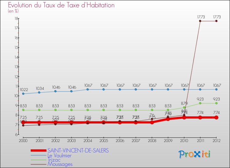 Evolution du taux de la taxe d'habitation pour SAINT-VINCENT-DE-SALERS et les communes proches Comparaison des taux de la taxe d'habitation pour SAINT-VINCENT-DE-SALERS et les communes voisines