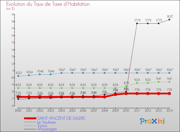 Evolution du taux de la taxe d'habitation pour SAINT-VINCENT-DE-SALERS et les communes proches de 2000 à 2014 Comparaison des taux de la taxe d'habitation pour SAINT-VINCENT-DE-SALERS et les communes voisines de 2000 à 2014