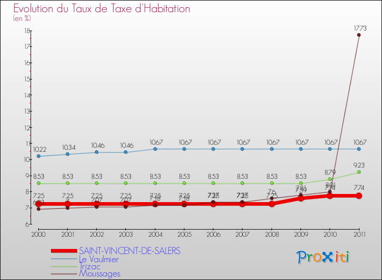 Evolution du taux de la taxe d'habitation pour SAINT-VINCENT-DE-SALERS et les communes proches Comparaison des taux de la taxe d'habitation pour SAINT-VINCENT-DE-SALERS et les communes voisines