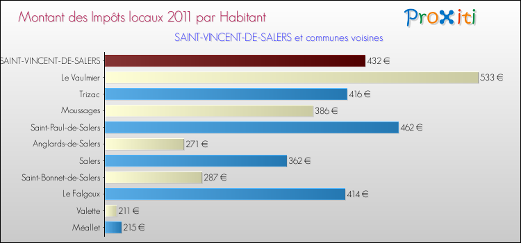 Montant des impôts locaux par Habitant pour SAINT-VINCENT-DE-SALERS et les communes proches Comparaison des impôts locaux par habitant pour SAINT-VINCENT-DE-SALERS et les communes voisines
