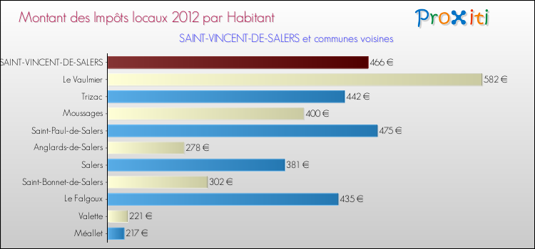 Montant des impôts locaux par Habitant pour SAINT-VINCENT-DE-SALERS et les communes proches Comparaison des impôts locaux par habitant pour SAINT-VINCENT-DE-SALERS et les communes voisines