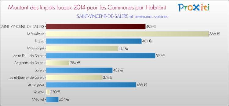 Montant des impôts locaux par Habitant pour SAINT-VINCENT-DE-SALERS et les communes proches en 2014 Comparaison des impôts locaux par habitant pour SAINT-VINCENT-DE-SALERS et les communes voisines en 2014