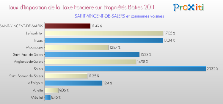 Taux d'imposition de la taxe foncière sur le bati 2011 pour SAINT-VINCENT-DE-SALERS et les communes proches Comparaison des taux d'imposition de la taxe foncière sur le bati 2011 pour SAINT-VINCENT-DE-SALERS et les communes voisines