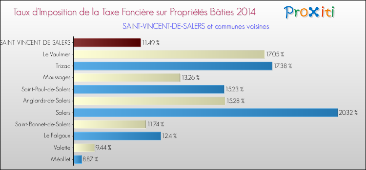 Taux d'imposition de la taxe foncière sur le bati 2014 pour SAINT-VINCENT-DE-SALERS et les communes proches Comparaison des taux d'imposition de la taxe foncière sur le bati 2014 pour SAINT-VINCENT-DE-SALERS et les communes voisines