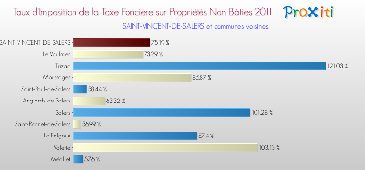 Taux d'imposition de la taxe foncière sur les immeubles et terrains non batis 2011 pour SAINT-VINCENT-DE-SALERS et les communes proches Comparaison des taux d'imposition de la taxe foncière sur les immeubles et terrains non batis 2011 pour SAINT-VINCENT-DE-SALERS et les communes voisines