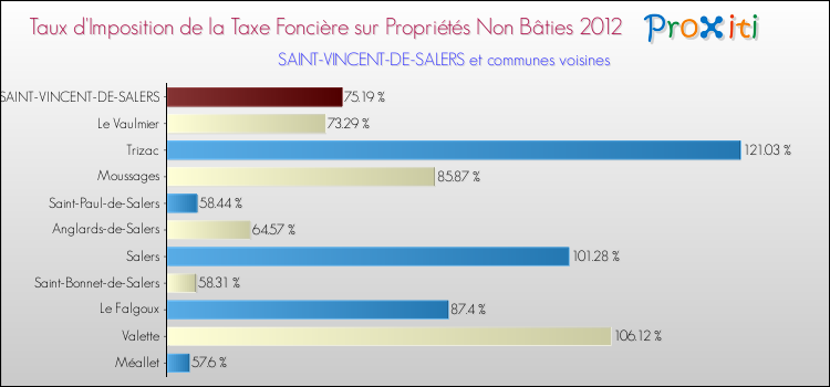 Taux d'imposition de la taxe foncière sur les immeubles et terrains non batis 2012 pour SAINT-VINCENT-DE-SALERS et les communes proches Comparaison des taux d'imposition de la taxe foncière sur les immeubles et terrains non batis 2012 pour SAINT-VINCENT-DE-SALERS et les communes voisines
