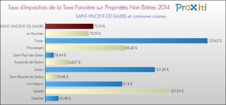 Taux d'imposition de la taxe foncière sur les immeubles et terrains non batis 2014 pour SAINT-VINCENT-DE-SALERS et les communes proches Comparaison des taux d'imposition de la taxe foncière sur les immeubles et terrains non batis 2014 pour SAINT-VINCENT-DE-SALERS et les communes voisines