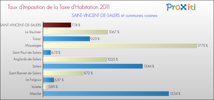 Taux d'imposition de la taxe d'habitation 2011 pour SAINT-VINCENT-DE-SALERS et les communes proches Comparaison des taux d'imposition de la taxe d'habitation 2011 pour SAINT-VINCENT-DE-SALERS et les communes voisines