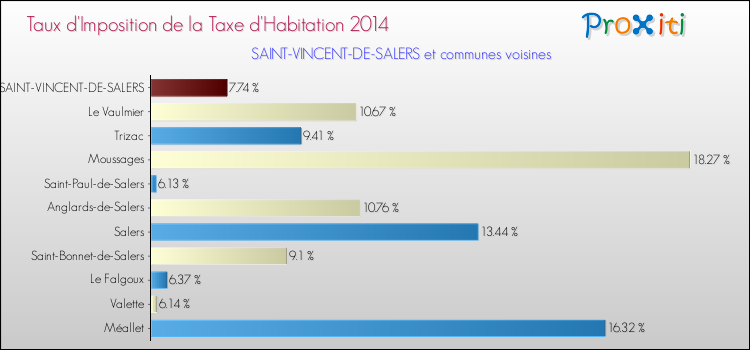 Taux d'imposition de la taxe d'habitation 2014 pour SAINT-VINCENT-DE-SALERS et les communes proches Comparaison des taux d'imposition de la taxe d'habitation 2014 pour SAINT-VINCENT-DE-SALERS et les communes voisines