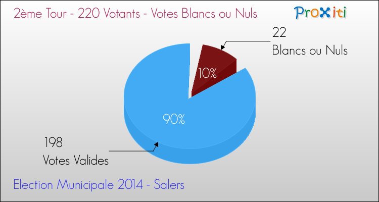 Votes blancs ou nuls au 2ème Tour des Elections Municipales 2014 de la commune de Salers Elections Municipales 2014 - Votes blancs ou nuls au 2ème Tour pour la commune de Salers