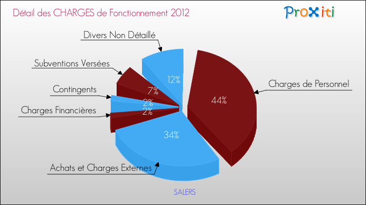 Décomposition des Charges de Fonctionnement 2012 de la commune de SALERS Charges de Fonctionnement 2012 pour la commune de SALERS