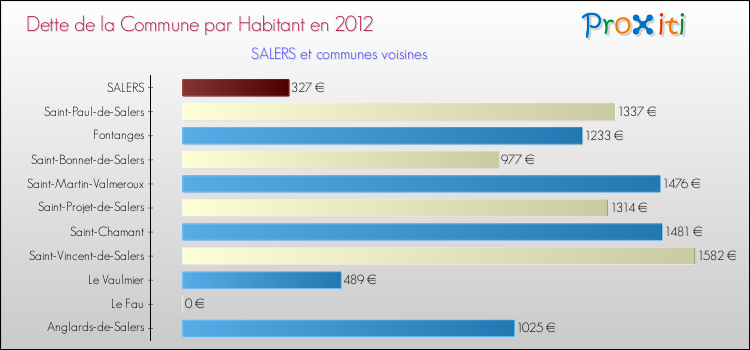 Dette par habitant de la commune en 2012 pour SALERS et les communes proches Comparaison de la dette par habitant de la commune en 2012 pour SALERS et les communes voisines