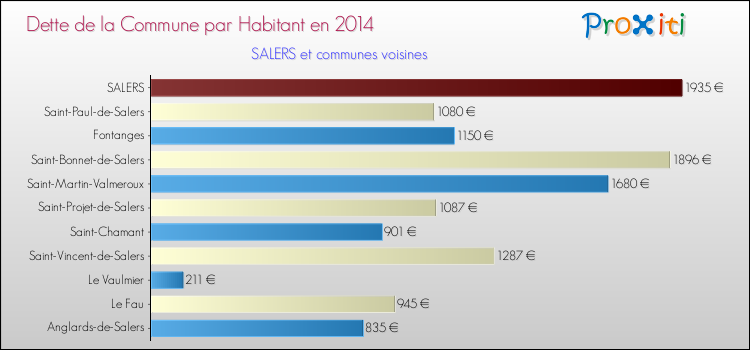Dette par habitant de la commune en 2014 pour SALERS et les communes proches Comparaison de la dette par habitant de la commune en 2014 pour SALERS et les communes voisines