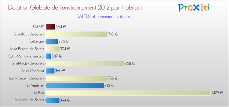 Montant des dotations globales de fonctionnement DGF par Habitant pour SALERS et les communes proches Comparaison des des dotations globales de fonctionnement DGF par habitant pour SALERS et les communes voisines