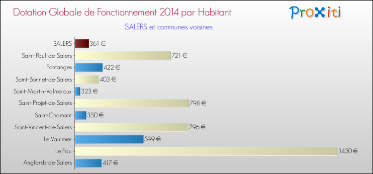 Montant des dotations globales de fonctionnement DGF par Habitant pour SALERS et les communes proches en 2014. Comparaison des des dotations globales de fonctionnement DGF par habitant pour SALERS et les communes voisines en 2014.