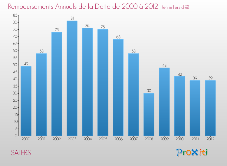 Evolution de l'annuité de la dette pour la commune de SALERS de 2000 à 2012 Annuités de la dette pour SALERS de 2000 à 2012