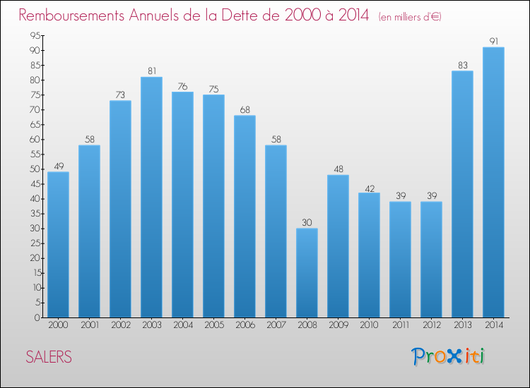 Evolution de l'annuité de la dette pour la commune de SALERS de 2000 à 2014 Annuités de la dette pour SALERS de 2000 à 2014