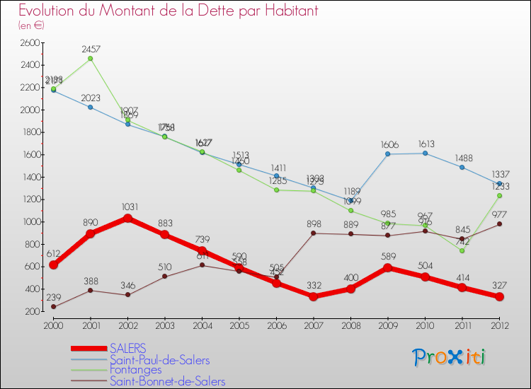Evolution de la dette par habitant pour la commune de SALERS et les communes proches de 2000 à 2012 Comparaison de la dette par habitant pour SALERS et les communes voisines de 2000 à 2012