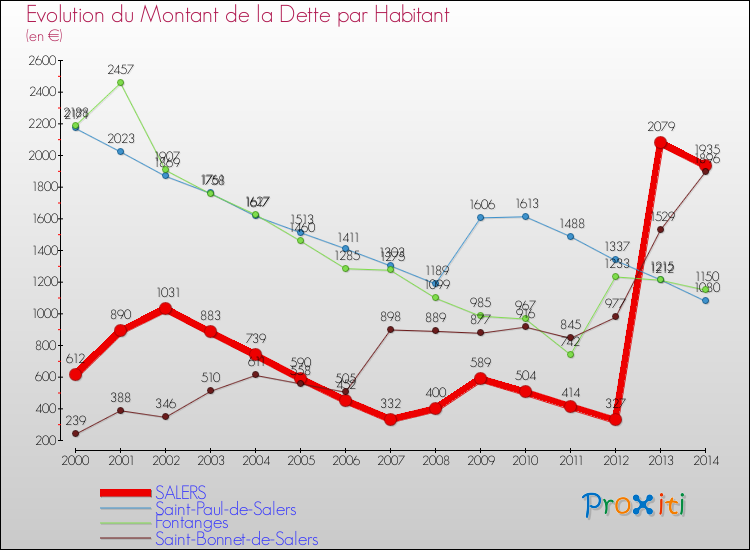 Evolution de la dette par habitant pour la commune de SALERS et les communes proches de 2000 à 2014 Comparaison de la dette par habitant pour SALERS et les communes voisines de 2000 à 2014
