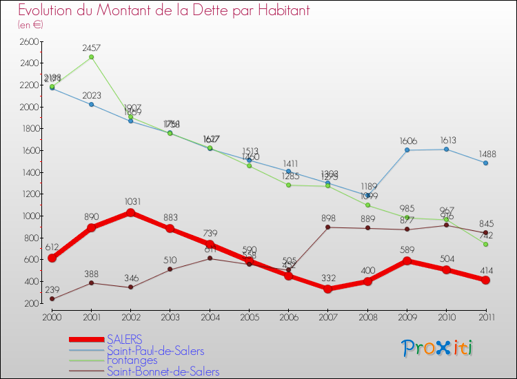 Evolution de la dette par habitant pour la commune de SALERS et les communes proches Comparaison de la dette par habitant pour SALERS et les communes voisines