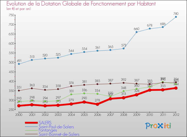 Evolution et montant de la dotation globale de fonctionnement par Habitant pour SALERS et les communes proches Comparaison des dotations globales de fonctionnement par habitant pour SALERS et les communes voisines