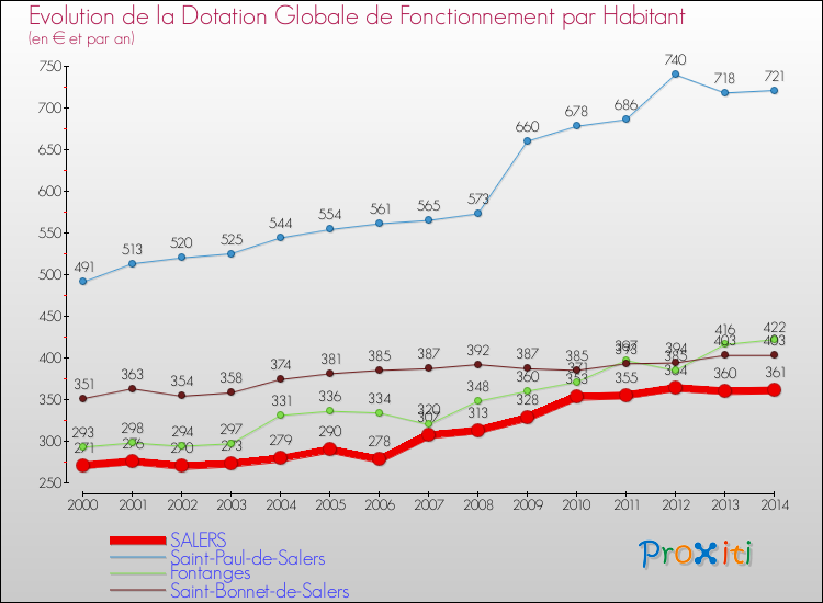 Evolution et montant de la dotation globale de fonctionnement par Habitant pour SALERS et les communes proches de 2000 à 2014. Comparaison des dotations globales de fonctionnement par habitant pour SALERS et les communes voisines de 2000 à 2014.