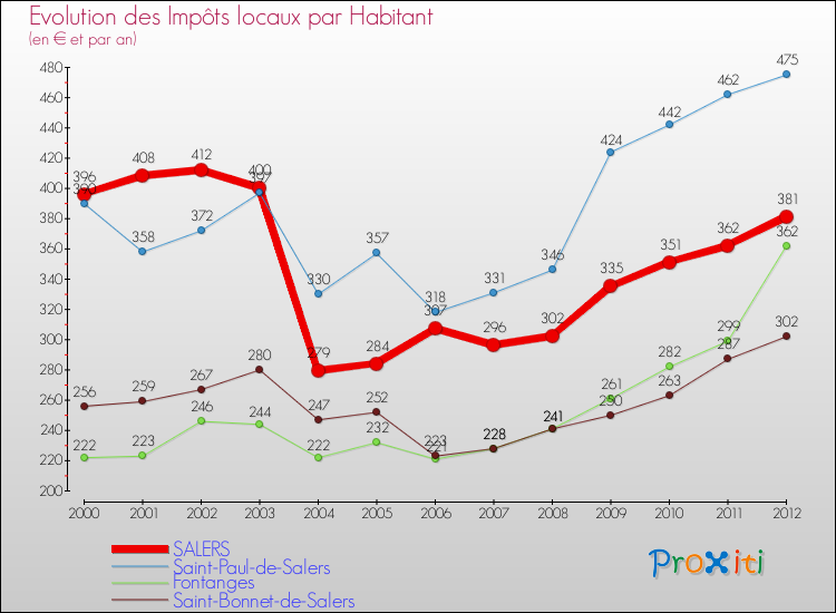 Evolution et montant des impôts locaux par Habitant pour SALERS et les communes proches Comparaison des impôts locaux par habitant pour SALERS et les communes voisines