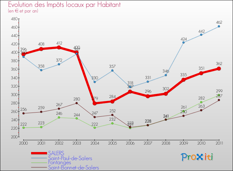 Evolution et montant des impôts locaux par Habitant pour SALERS et les communes proches Comparaison des impôts locaux par habitant pour SALERS et les communes voisines