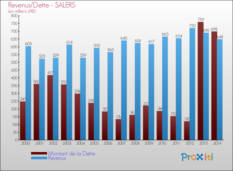 Evolution comparée de la dette et des revenus pour la commune de SALERS de 2000 à 2014 Comparaison de la dette et des revenus pour SALERS de 2000 à 2014