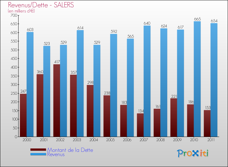 Evolution comparée de la dette et des revenus pour la commune de SALERS de 2000 à 2011 Comparaison de la dette et des revenus pour SALERS de 2000 à 2011